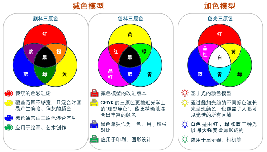 色彩模型 RGB 和CMYK