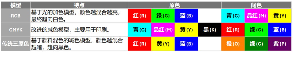 图表 色彩模型的差别