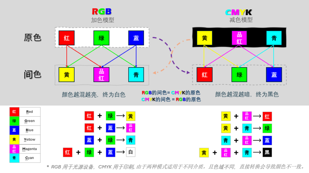 图表 混色逻辑